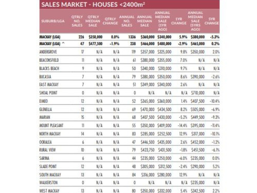 The latest house sales for the Mackay region from the Real Estate Institute of Queensland's Market Monitor report for the April-June 2020 quarter. Picture: REIQ