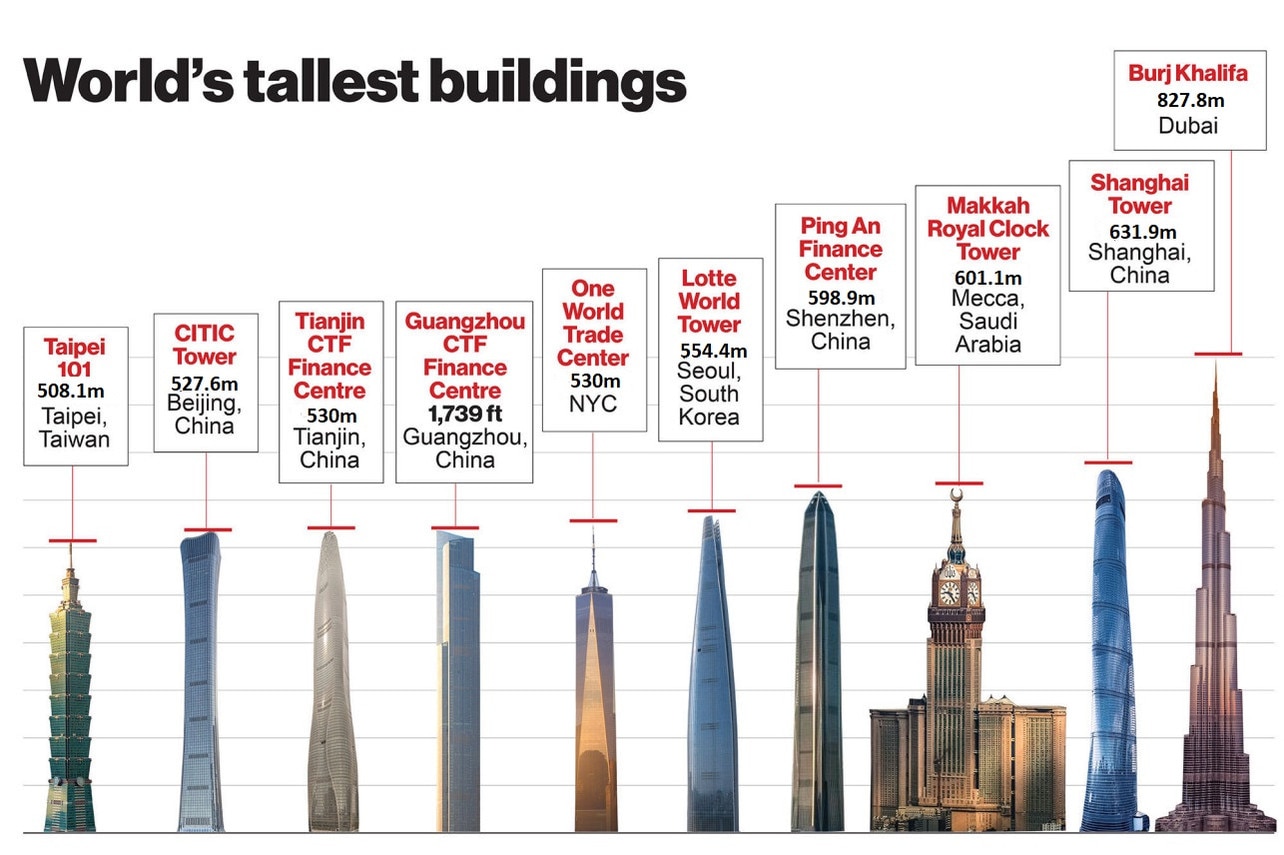 The Top 10 Tallest Buildings In The World Find Out Where Australia 108 Ranks Au