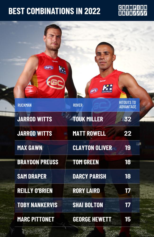 AFL news Champion Data Do ruckmen rule modern AFL CODE Sports