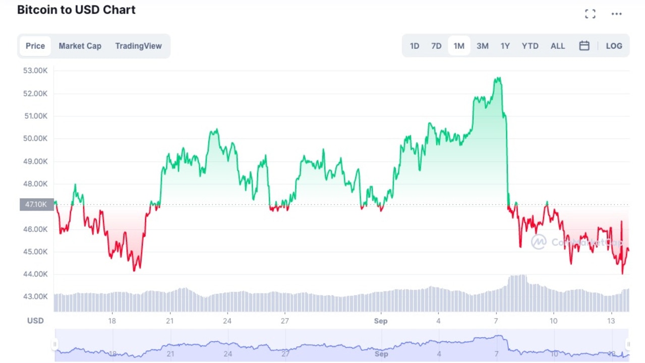 Bitcoin in the past month. Picture: CoinDesk