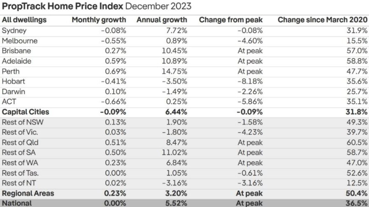 PropTrack home price index, December 2023. Picture: PropTrack