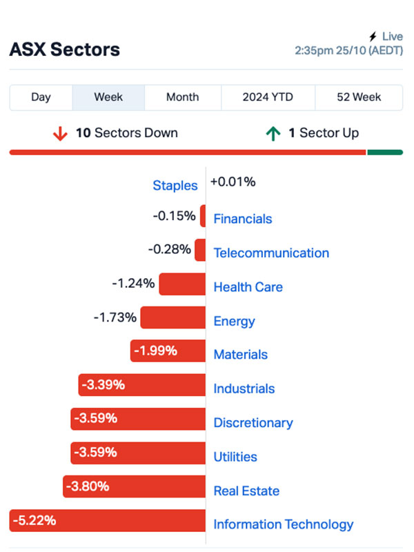 Source: Market Index