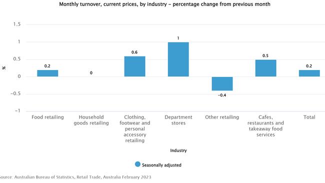 The ABS data shows spending in department stores is still tracking well, but flat results elsewhere show discretionary spending is down.