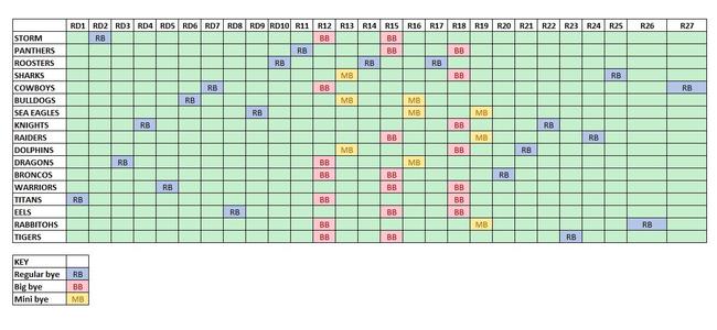 Dave Campbell's SuperCoach bye planner for 2025.