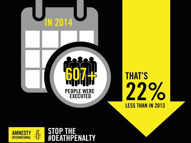 Executions have declined worldwide since 2013. Picture: Courtesy Amnesty International.