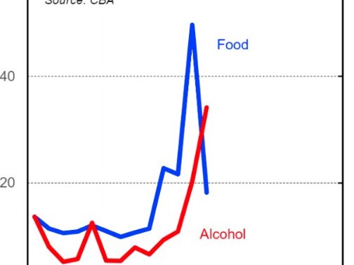 Alcohol spend has defied the trend. Picture: CBA