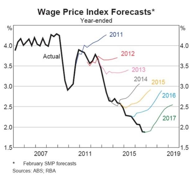 In the pre-Covid years, the Lowe RBA didn't bother much with ‘output gaps’ and ‘productivity’ as central to setting interest rates.