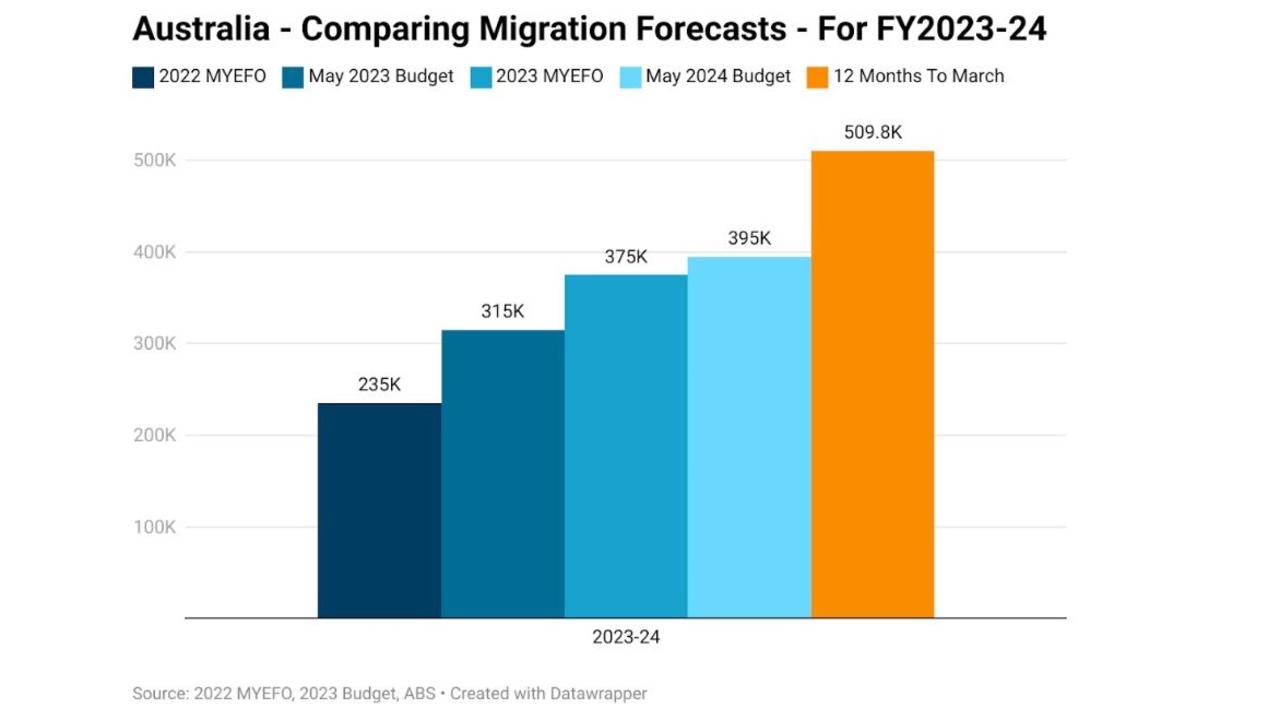 When the Albanese government produced its first mini-budget in October 2022, it contained estimates of net migration for 2022-23 of 235,000. It was off by over 300,000 people.