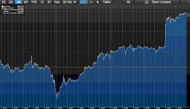 Bitcoin's November. (Source: Bloomberg)