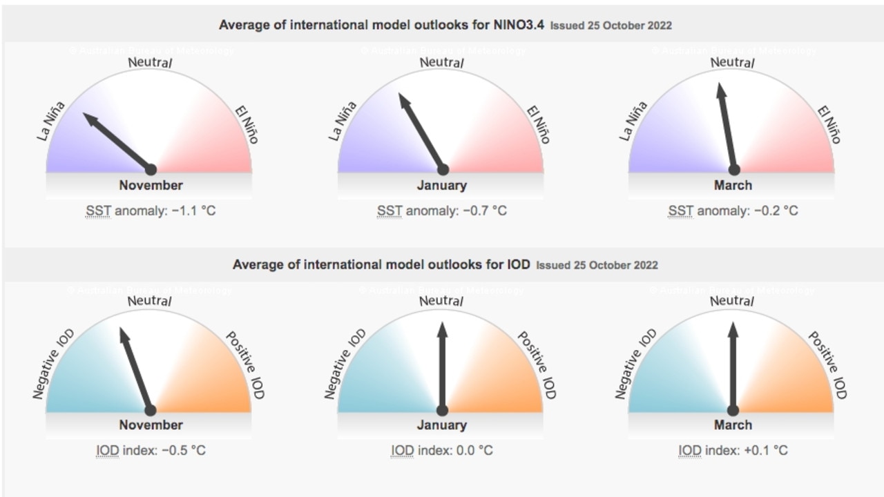 The negative IOD is almost over, but the La Nina weather event could last a few more months. Pictures: Bureau of Meteorology