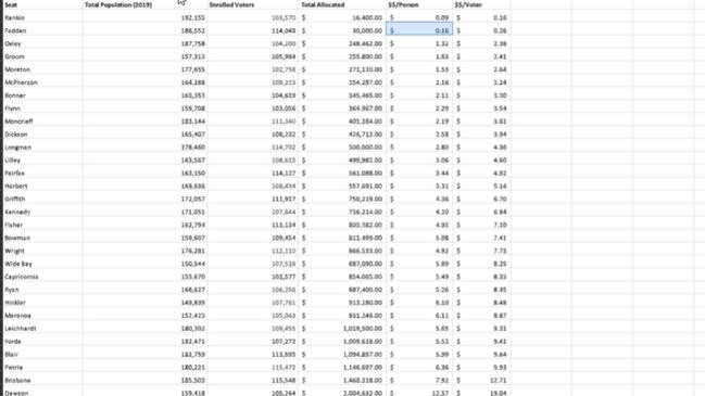 The list of Queensland’s 30 electorates and the amount of funding each got from the federal Community Sport Infrastructure grants in the lead up to the May 18 poll.