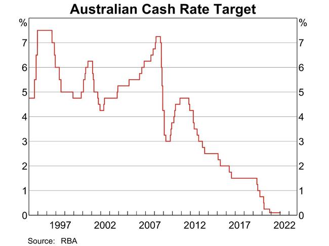 Interest rates have gone down dramatically.