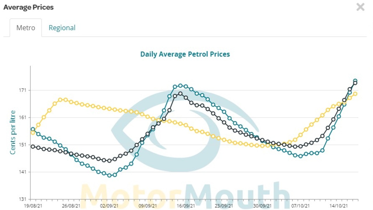 Petrol prices are soaring.