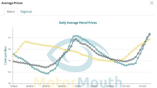 Petrol prices are soaring.