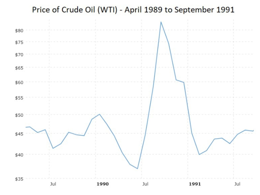 Russia invading Ukraine could cause oil to peak one again.