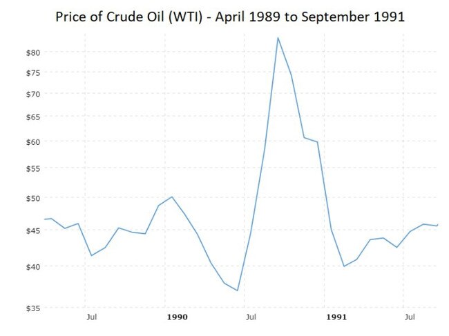 Russia invading Ukraine could cause oil to peak one again.