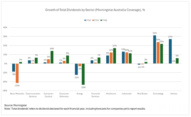 Growth of total dividends by sector. Source: Morningstar