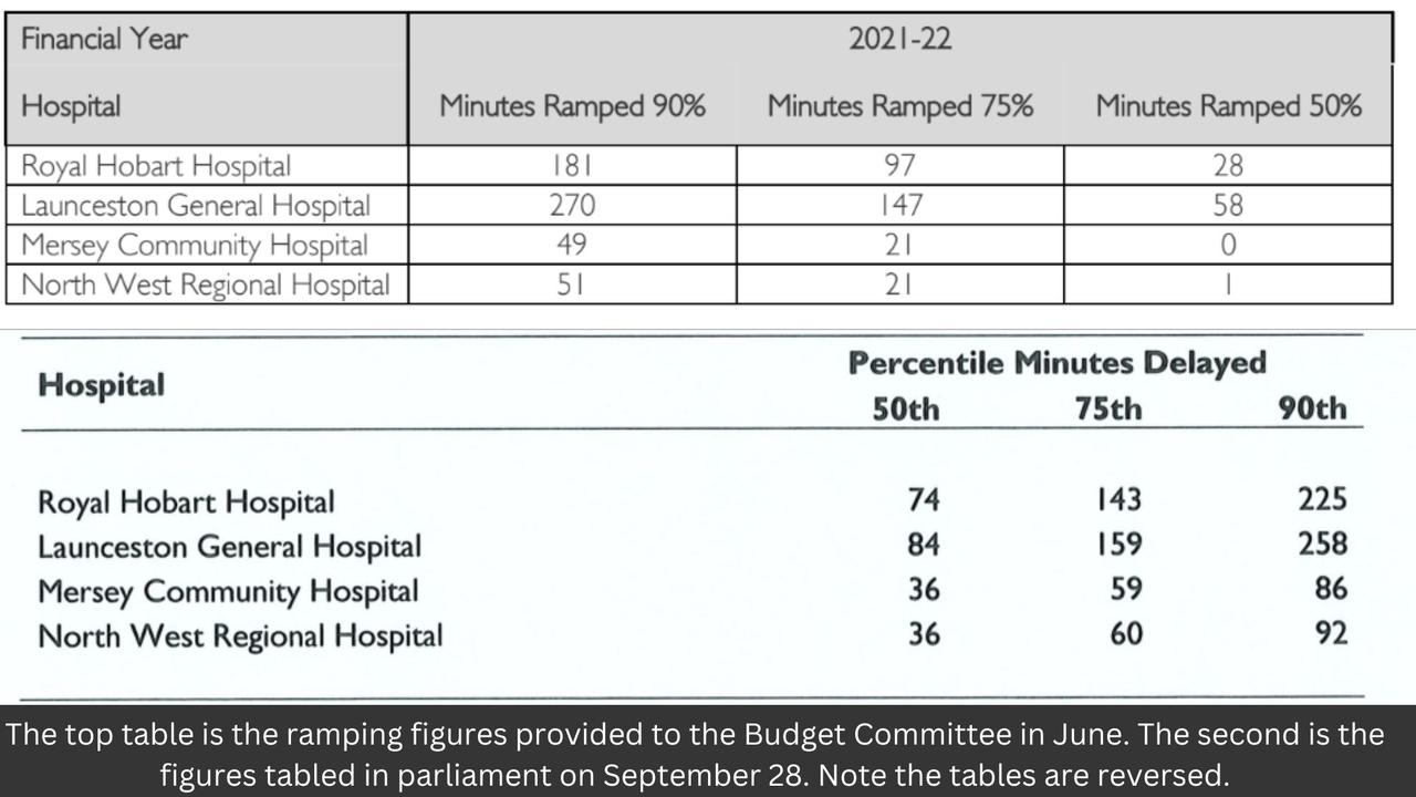 Ambulance ramping figures tabled in the Tasmanian Parliament three months apart have given wildly divergent figures on the scale of the issue. Picture: Supplied