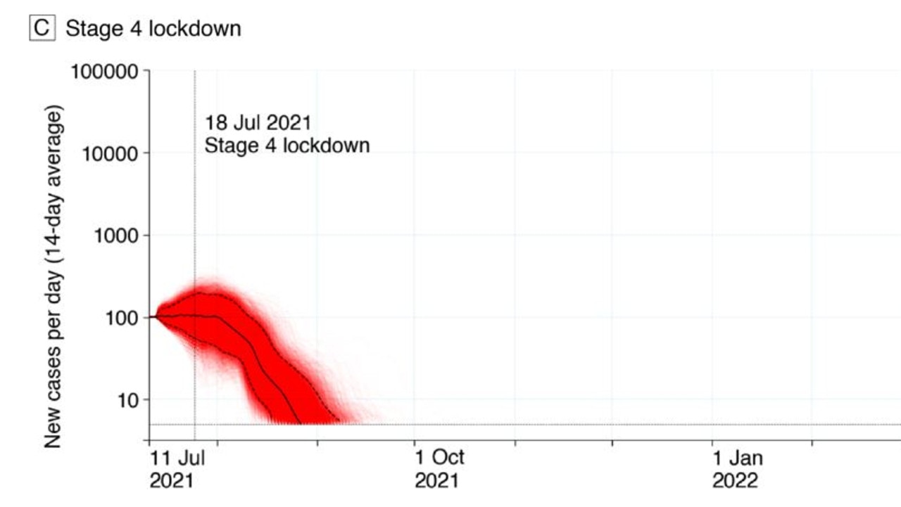 A stage four lockdown provides the most certainty and gets cases under control more quickly. Source: Melbourne University