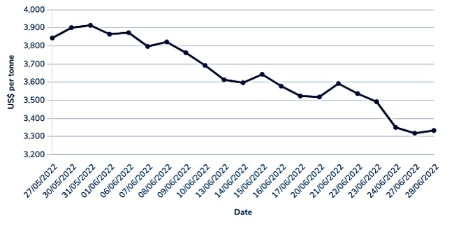 Zinc prices