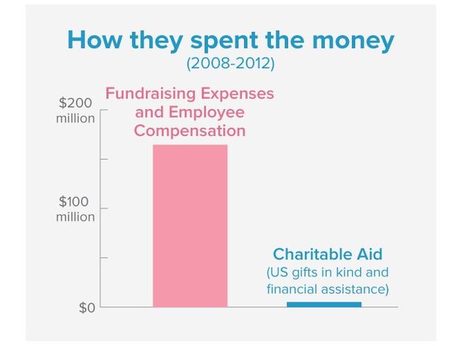Source: Federal Trade Commission