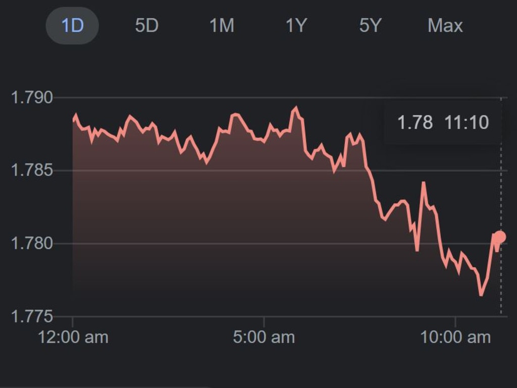 Sterling slid beneath US$1.12 (A$1.78) having bounced above US $1.13 Thursday after Truss quit.