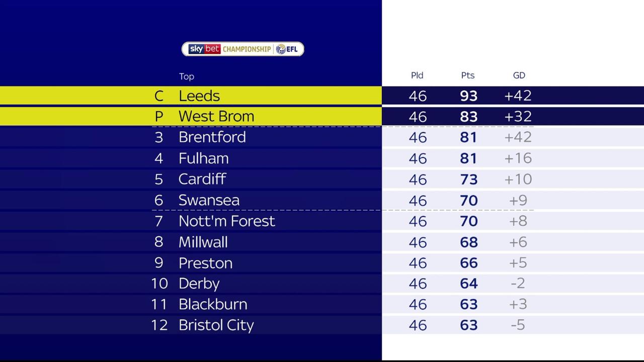 Sky Bet Championship fixtures, results, table, stats - The English