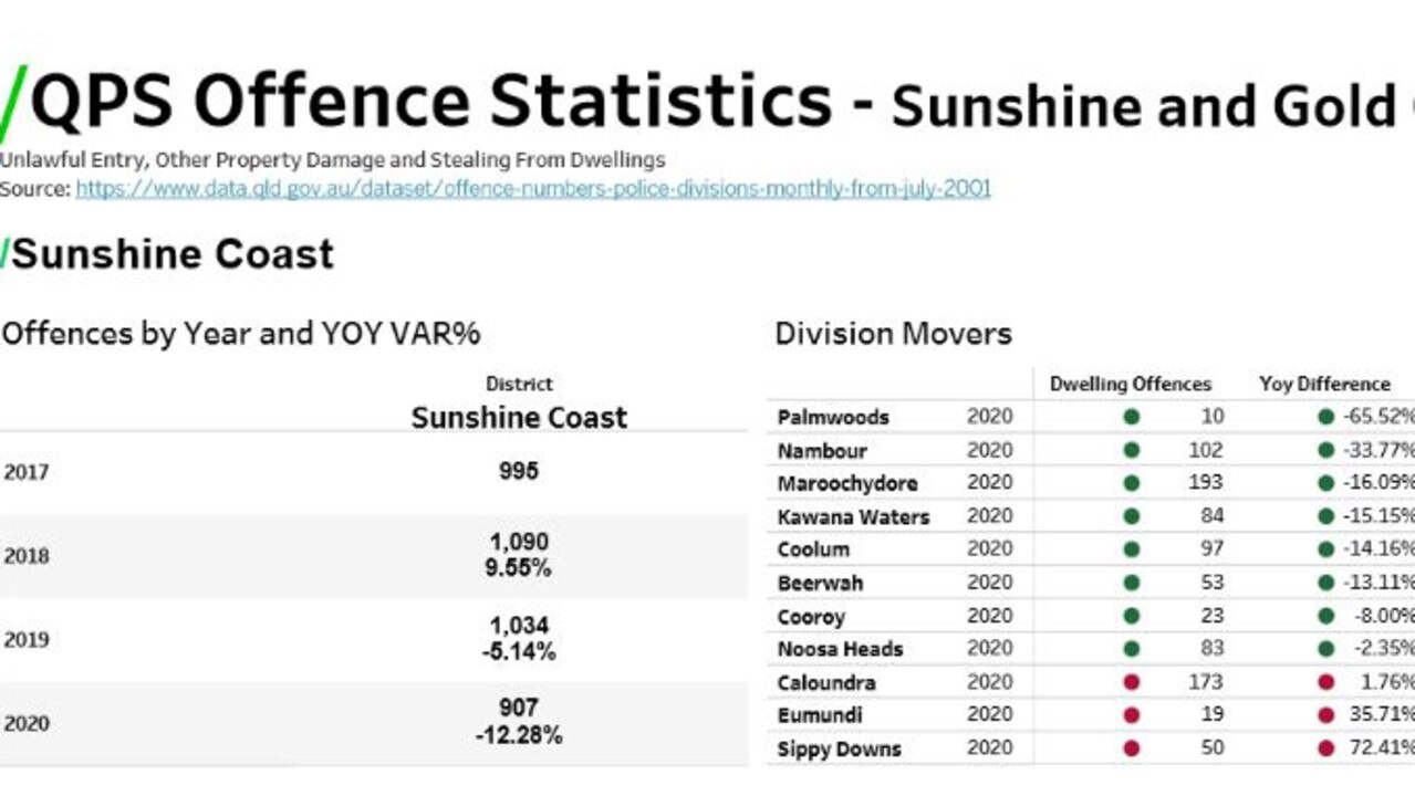 Queensland Police crime statistics for Sunshine Coast.