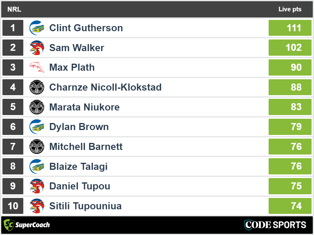 Friday Night Footy - top SuperCoach scores