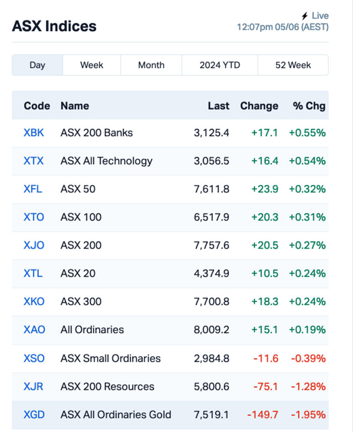 Chart via Marketindex.com.au