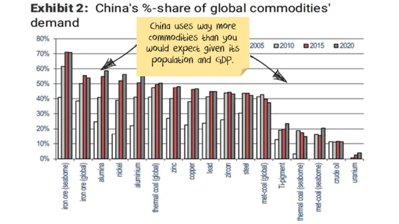 From 2005 to 2020 China has used a large share of global commodities, with iron ore being right up there. (Sorted on 2015 data.) Picture: WM, WBMS, IHS, Platts, Bloomberg, Morgan Stanley Research.