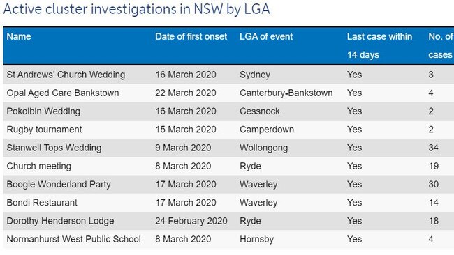 There were also two coronavirus clusters in Ryde’s local government area; stemming from transmissions at Dorothy Henderson Lodge starting from February 24. A second cluster started at a church service held at Ryde Civic Centre on March 8 where initially four people tested positive including the evangelist.