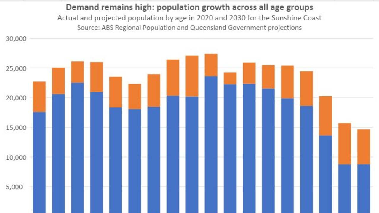 Sunshine Coast population growth inevitable demographer Simon