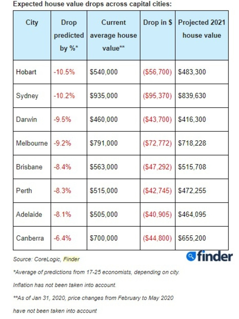 Property experts and economists surveyed by Finder expect every capital to see house value drops by 2021. Source: Finder