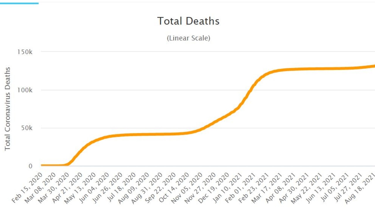 The death rate has remained relatively steady at just over 100 per day.