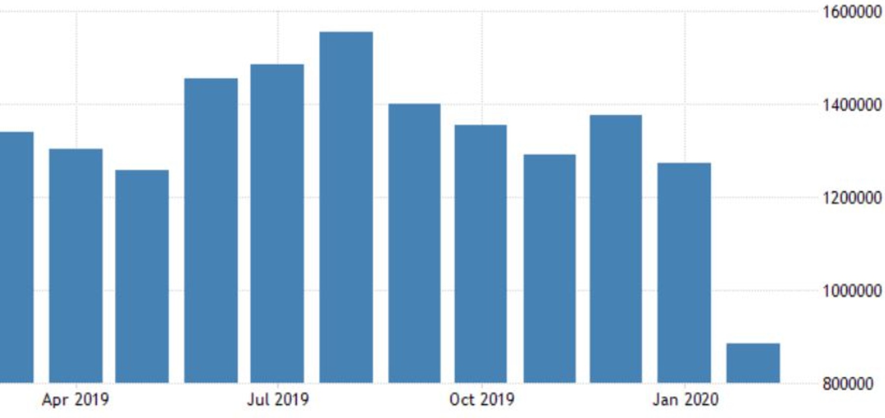 Indonesia's February tourist number have dropped to the lowest in four years. Picture: tradingeconomics.com