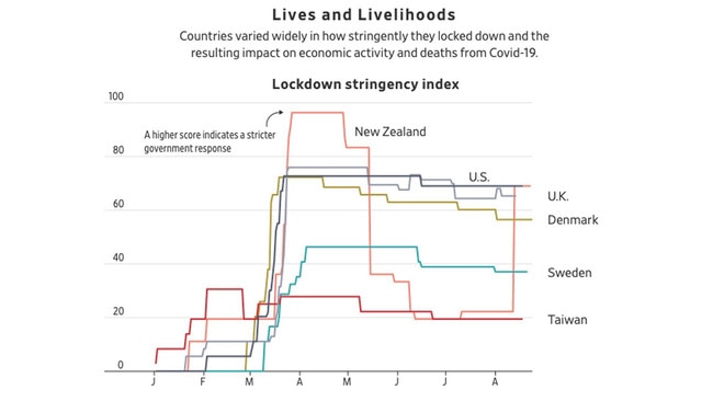 lives and livelihoods lockdown stringency index