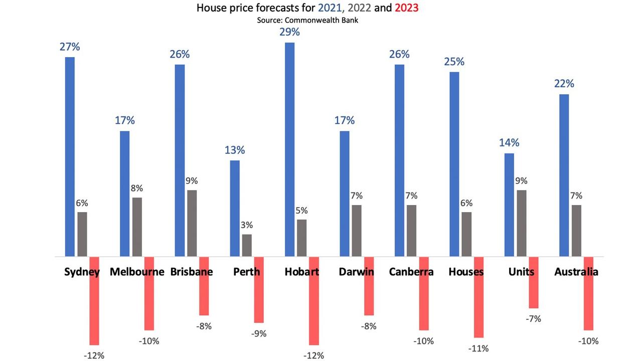 After increases in 2022, house prices are predicted to fall in 2023.