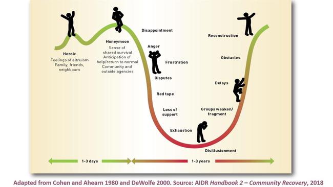 The stages of recovery experienced by people who go through tragedy