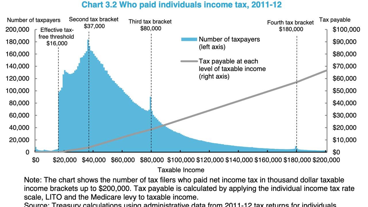 Who paid individuals income tax, 2011-12.