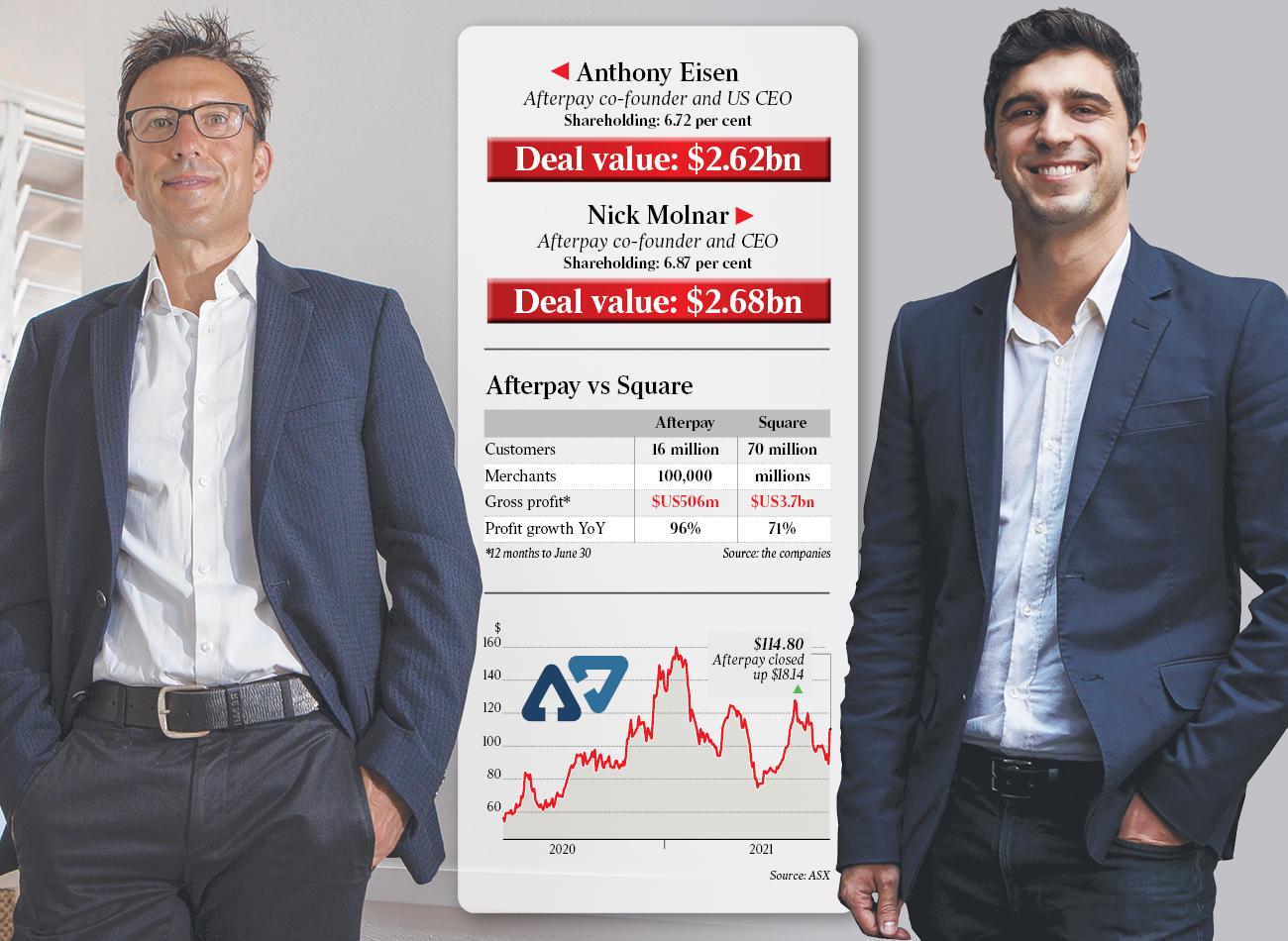 Australian buy-now-pay-later company Afterpay to be bought by US giant  Square for A$39bn, Business