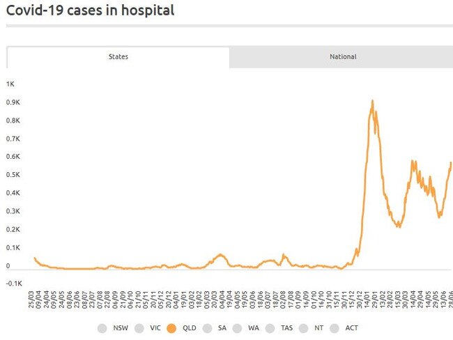 Government data shows the beginning of a new spike in Covid-19 hospitalisations from mid-June.