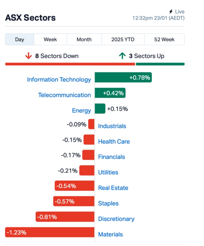 Source: MarketIndex