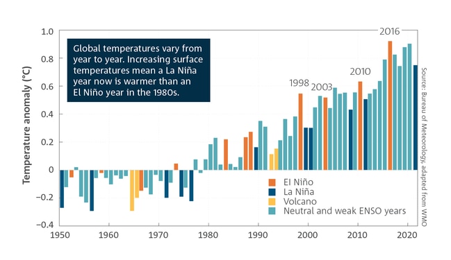 The report has ominous signs for the global climate.