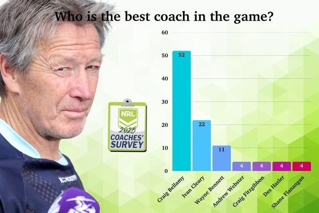 The 2025 NRL coaches' poll results.