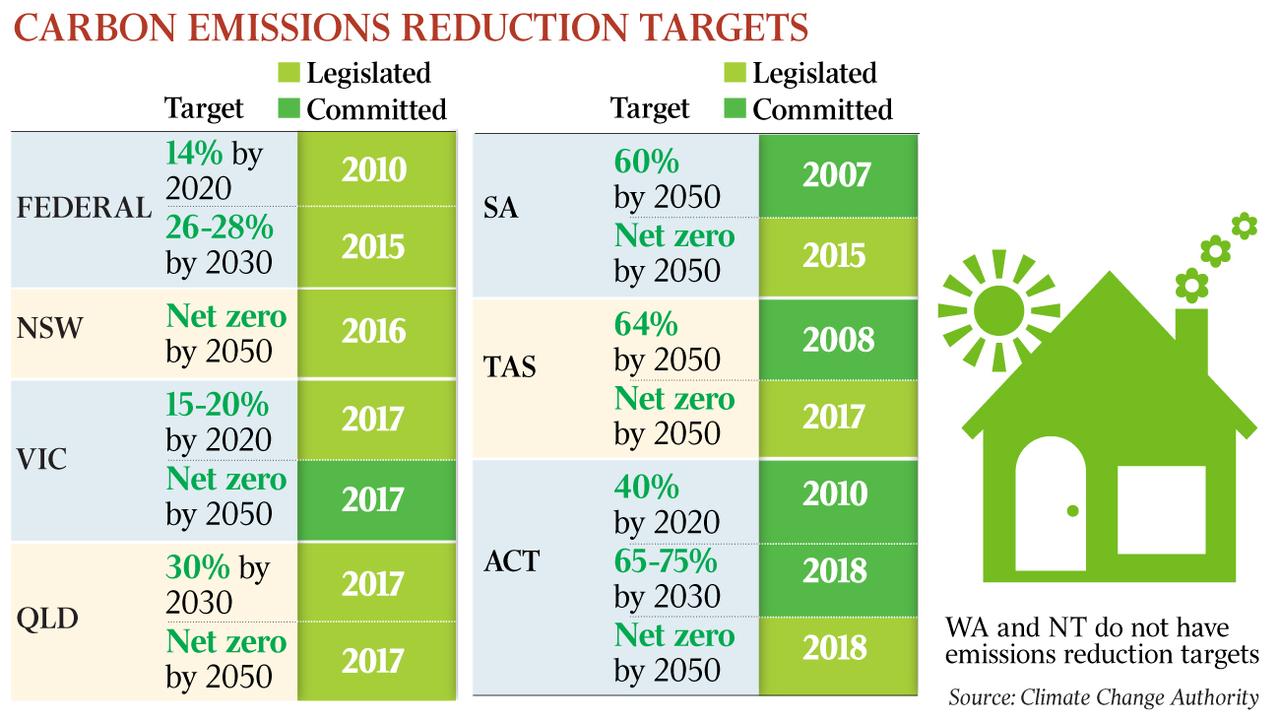 Labor Push For 2030 Emissions Reduction Target To Be Cut | The Australian