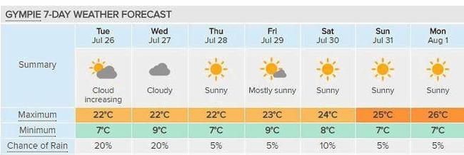 Gympie's weekly forecast courtesy of Weatherzone. Picture: Contributed