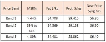 Bulla Dairy Foods farmgate milk prices