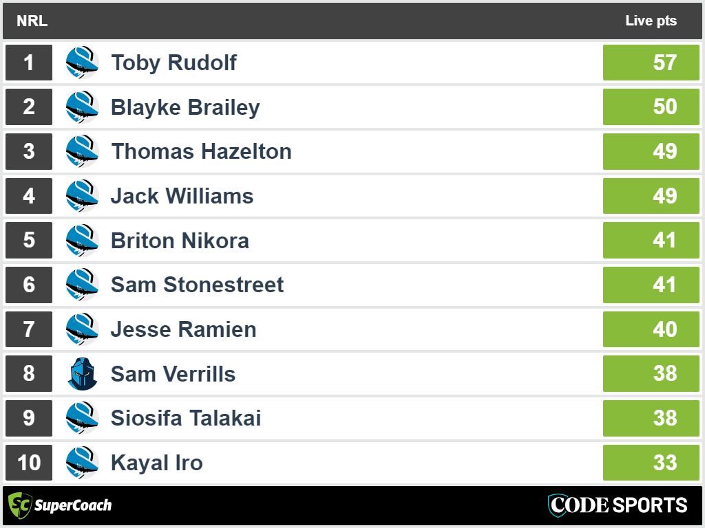 Titans vs Sharks – top SuperCoach halftime scores