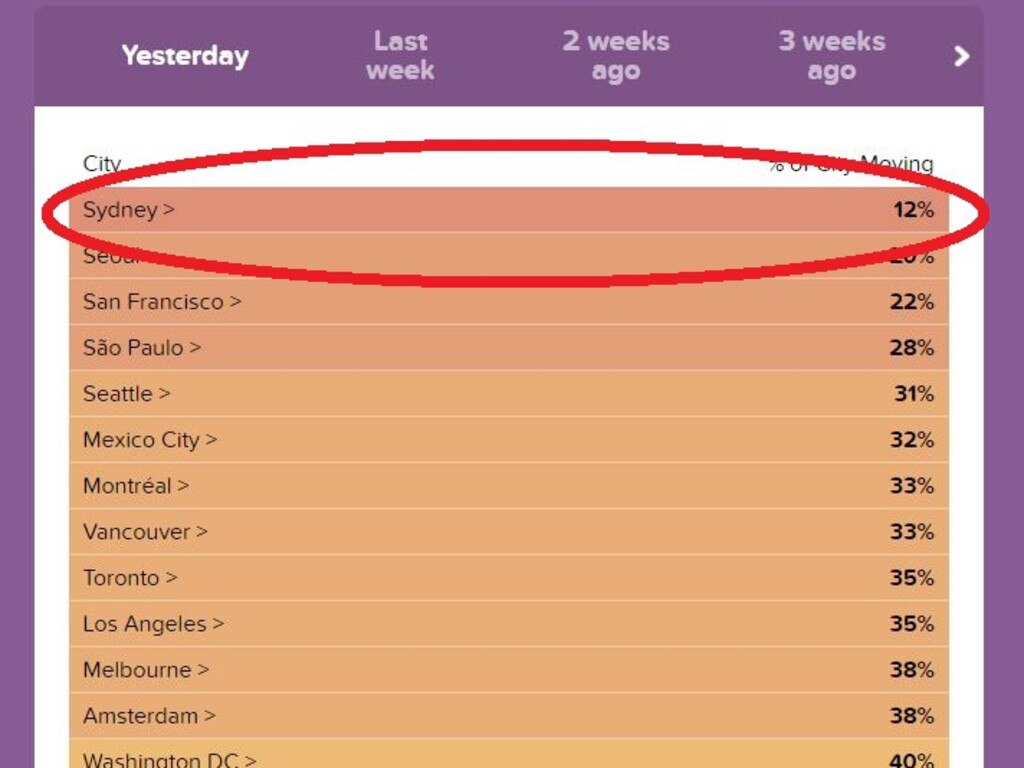 According to the CityMapper mobility index, Sydney movement is down to just 12 per cent. Picture: Citymapper.